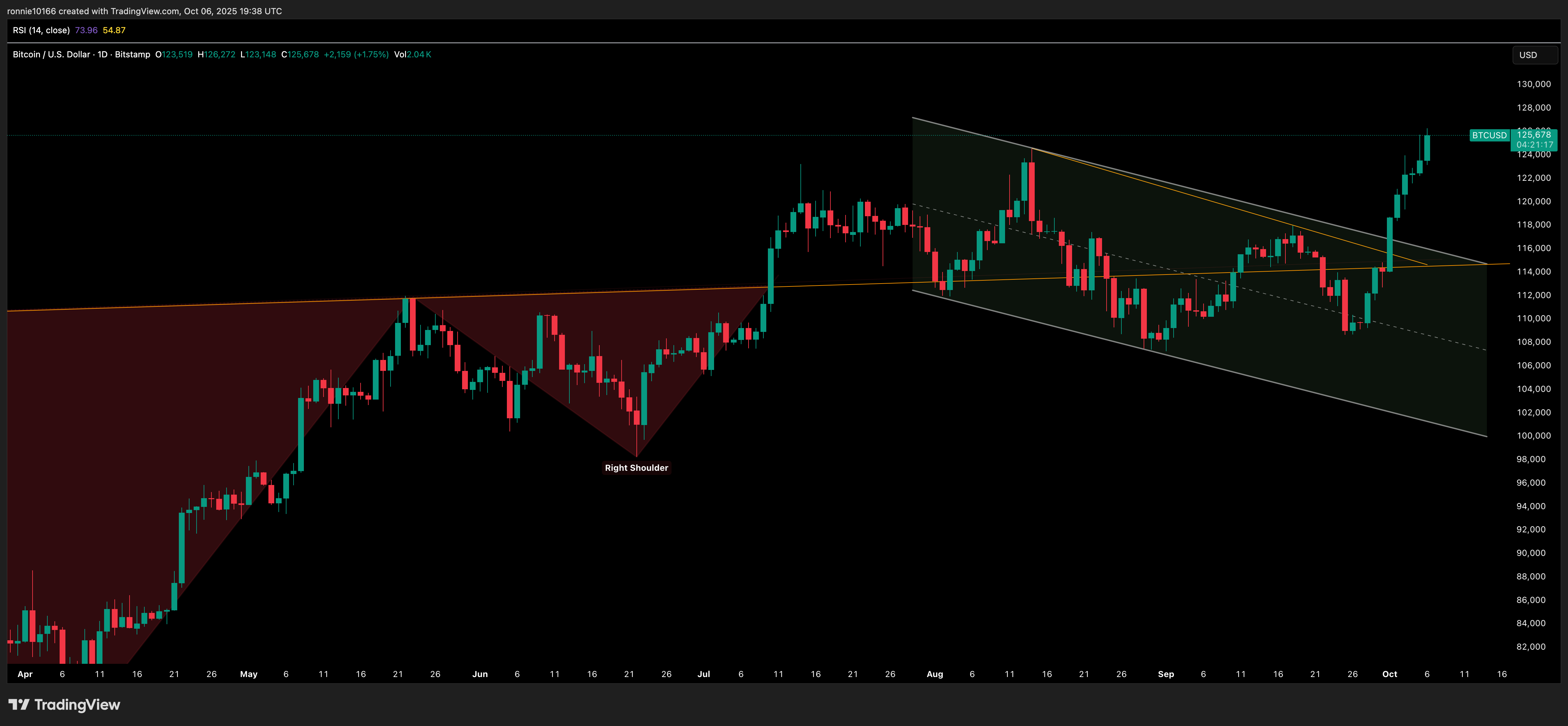 BITCOIN/USD Daily