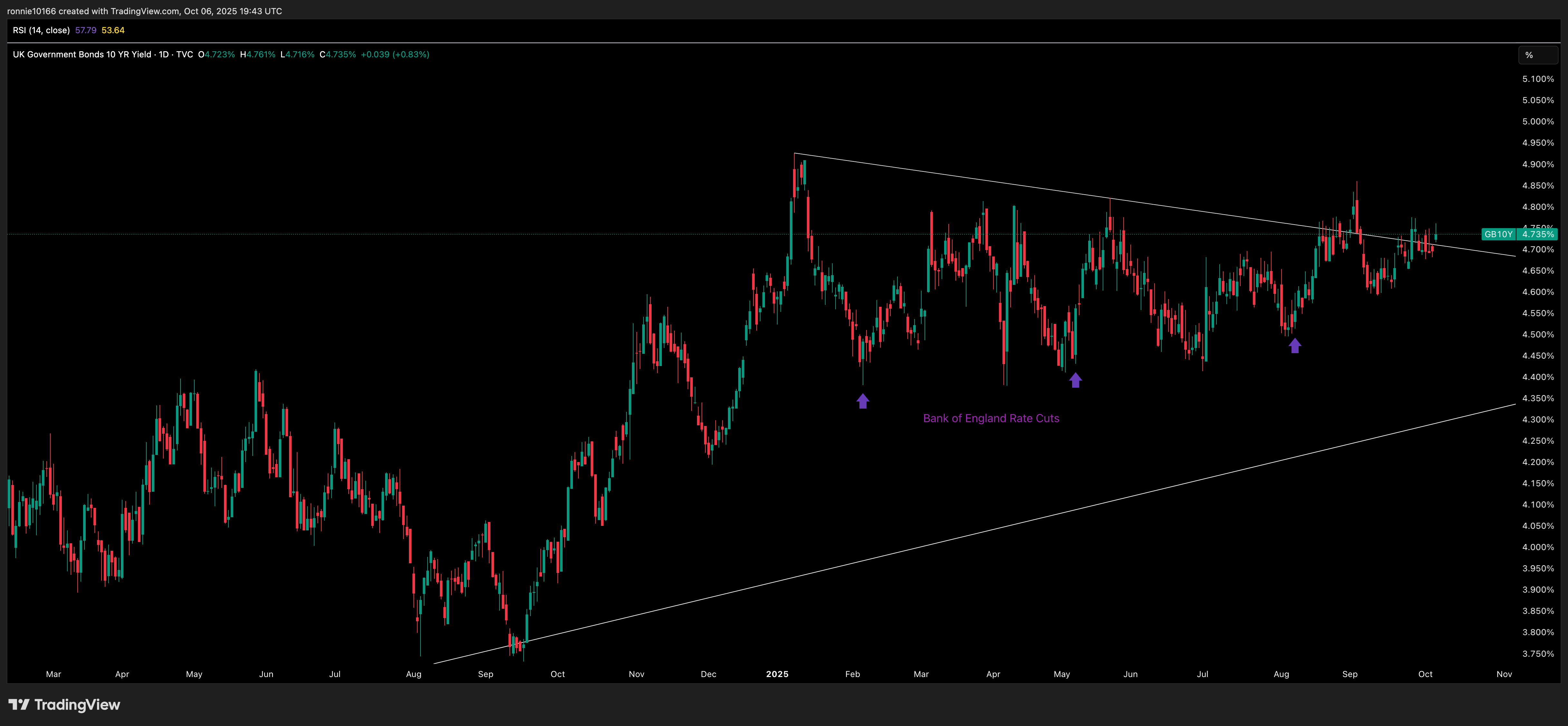 UK 10 Year Government Bond Yield Daily