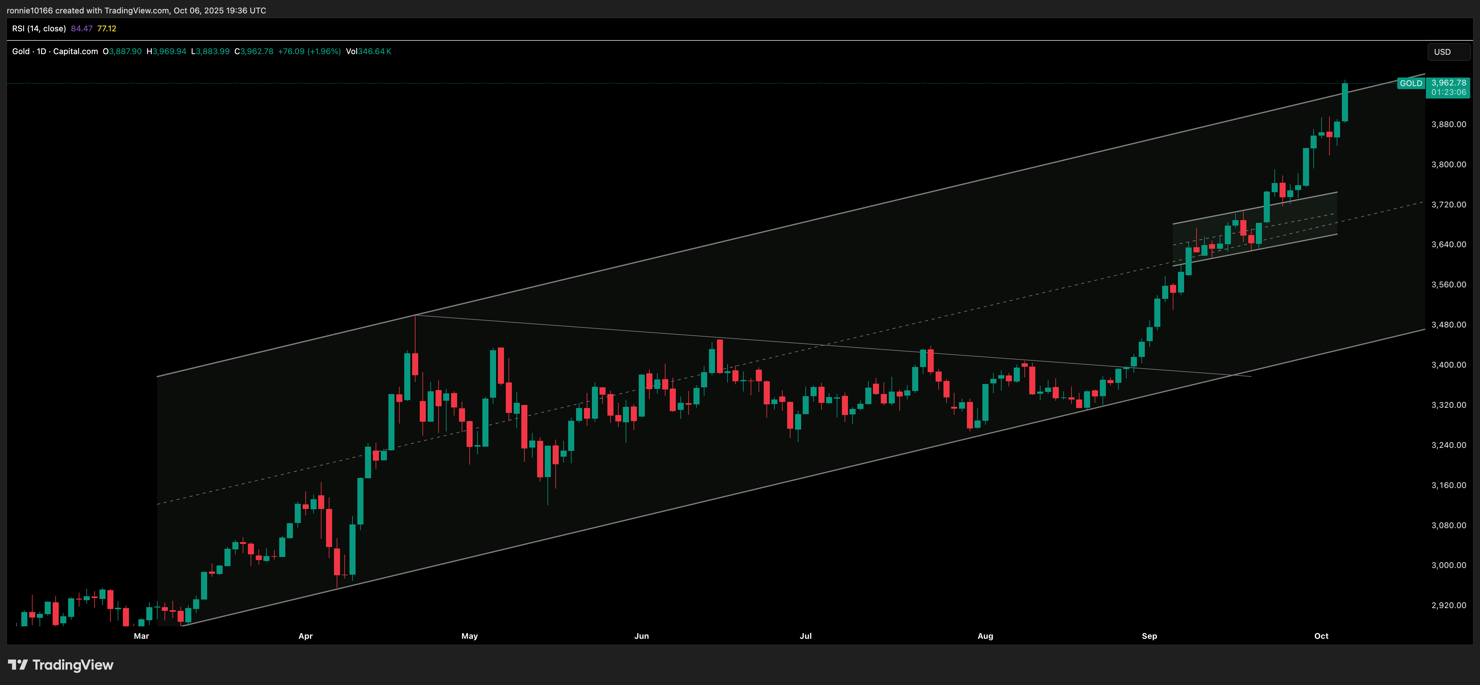 GOLD/USD Daily