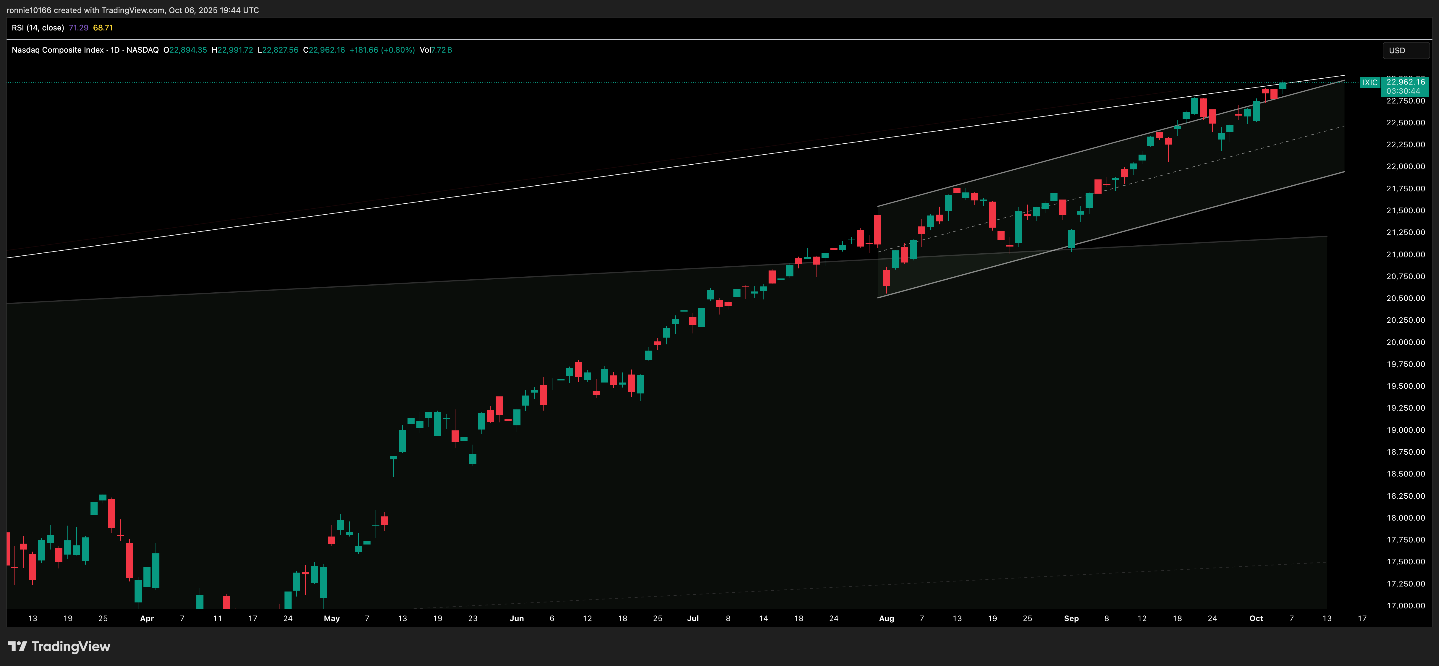NASDAQ COMPOSITE Daily