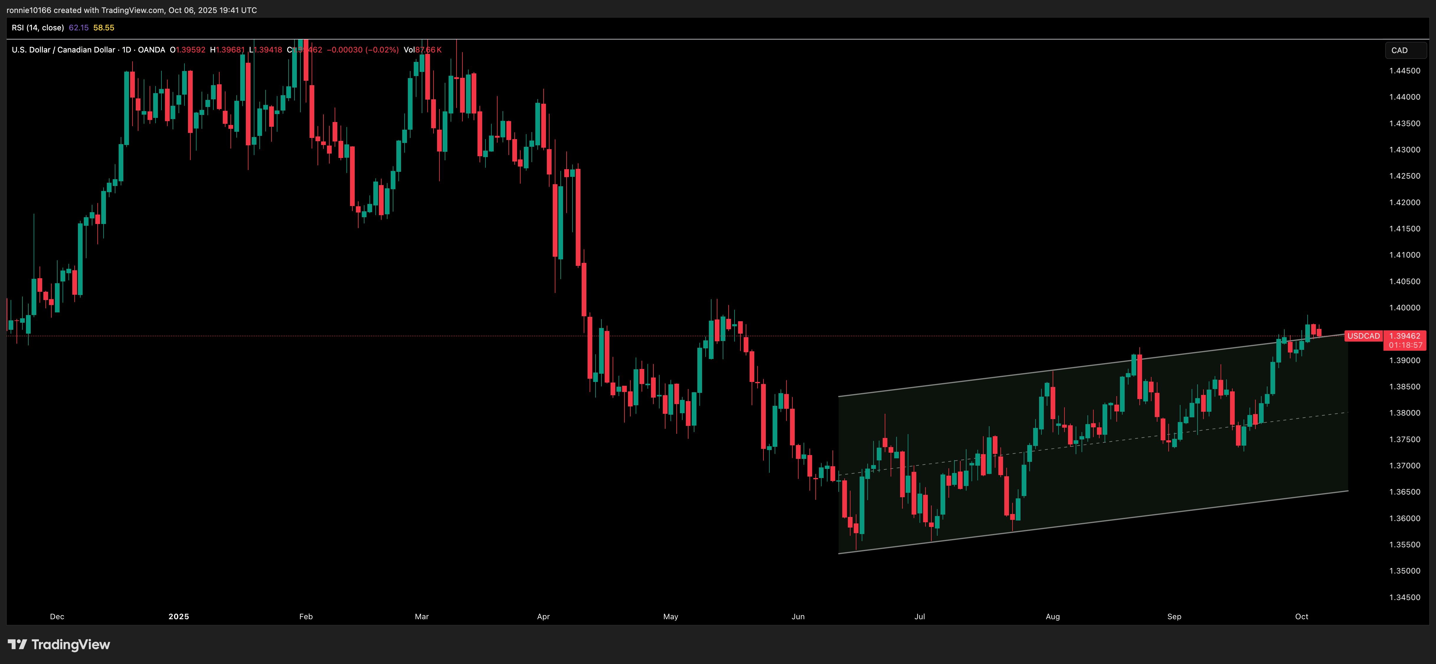USD/CAD Daily