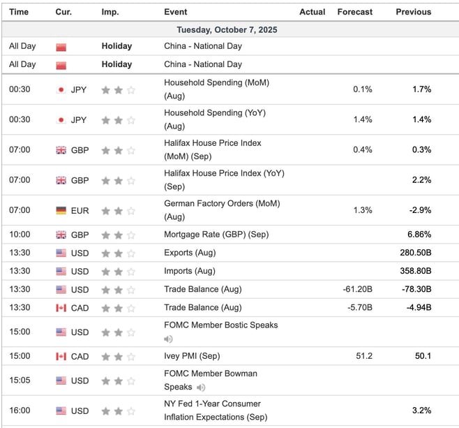 Economic Indicators Today