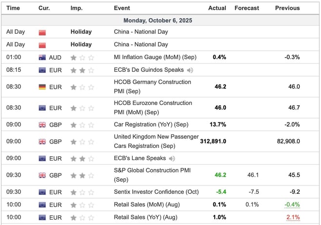 Economic Indicators Released Overnight