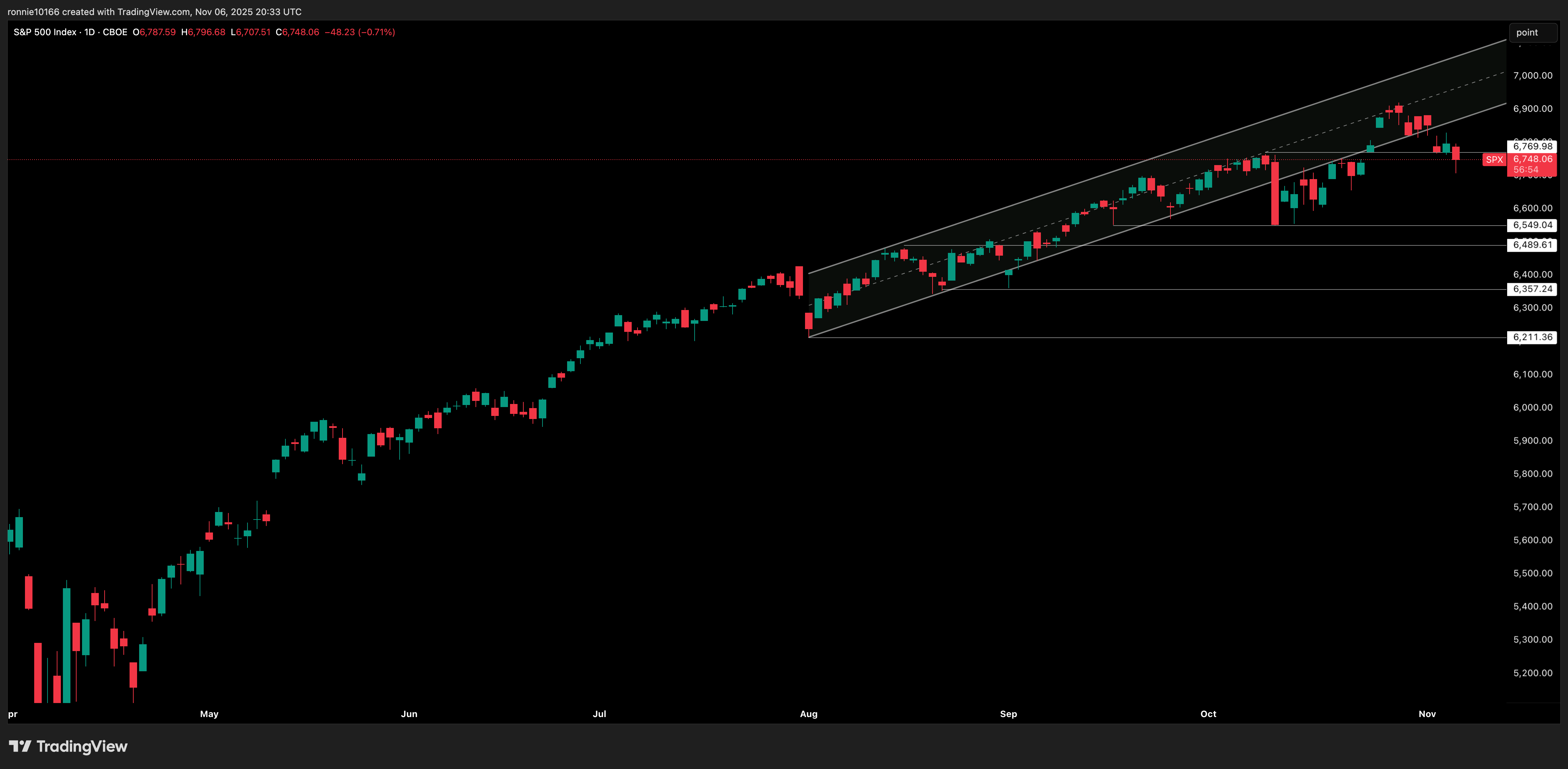 S&P 500