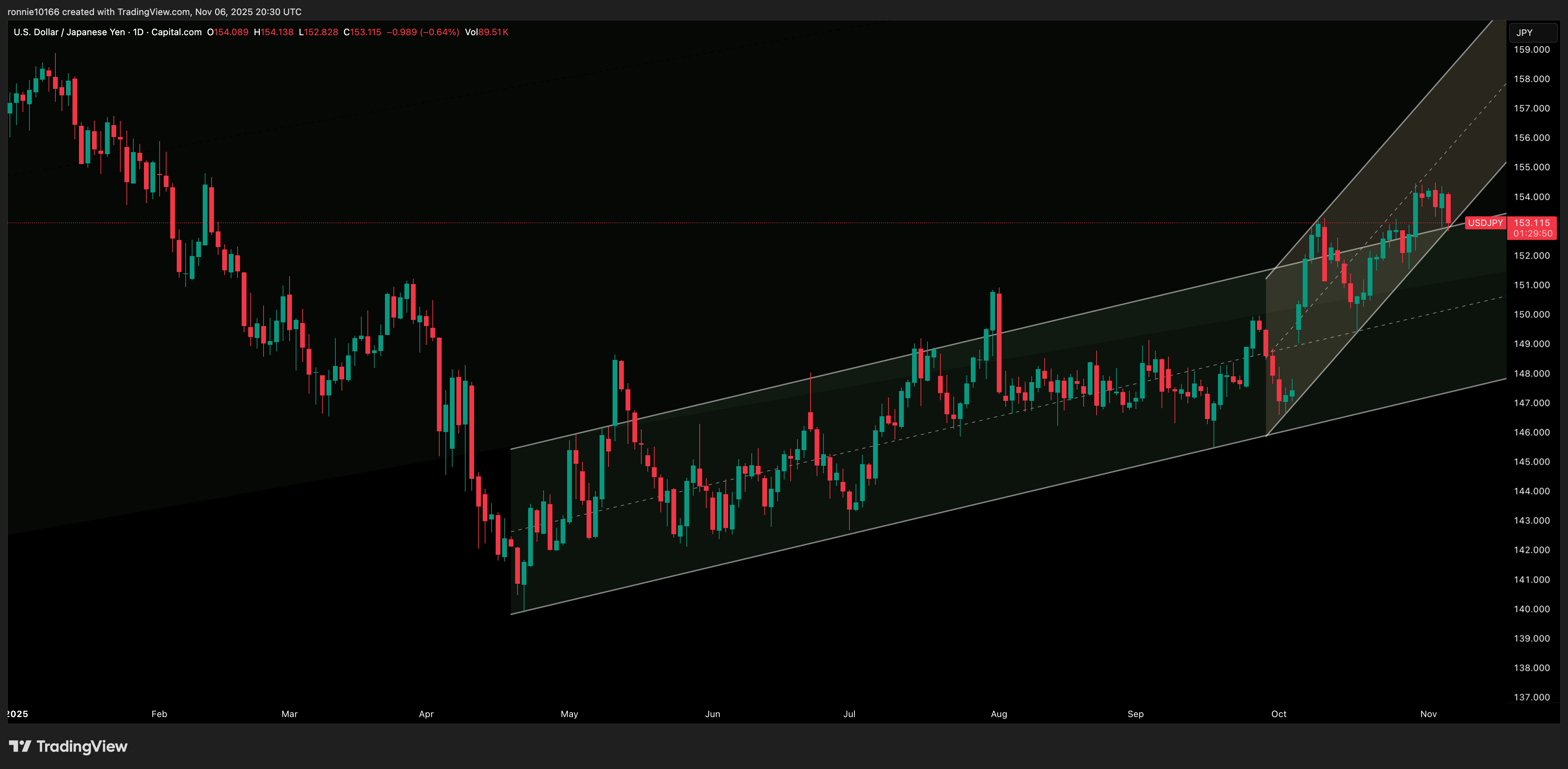 USD/YEN Daily