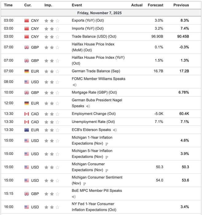 Economic Indicators Today