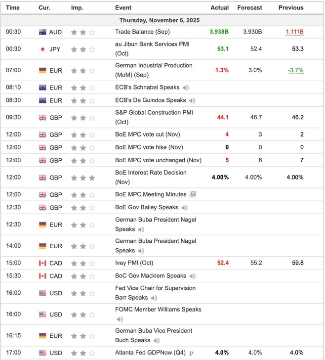 Economic Indicators Released Overnight