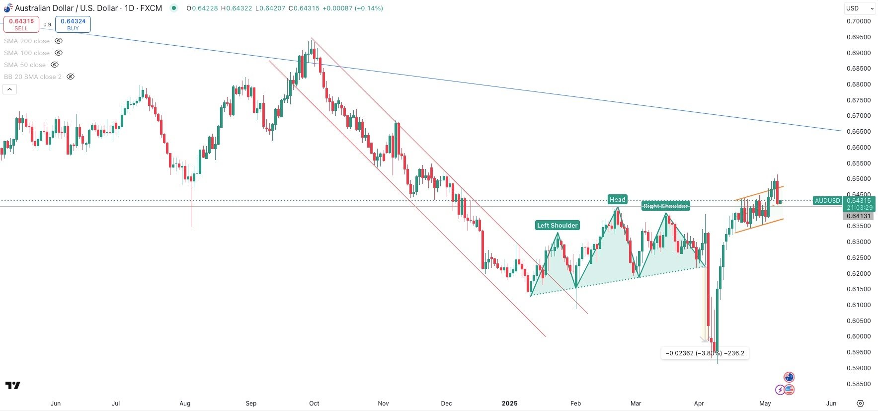 AUD / USD Daily
