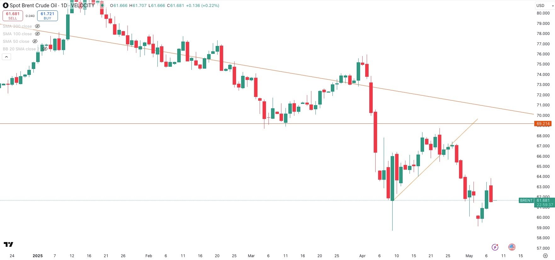SPOT BRENT Daily