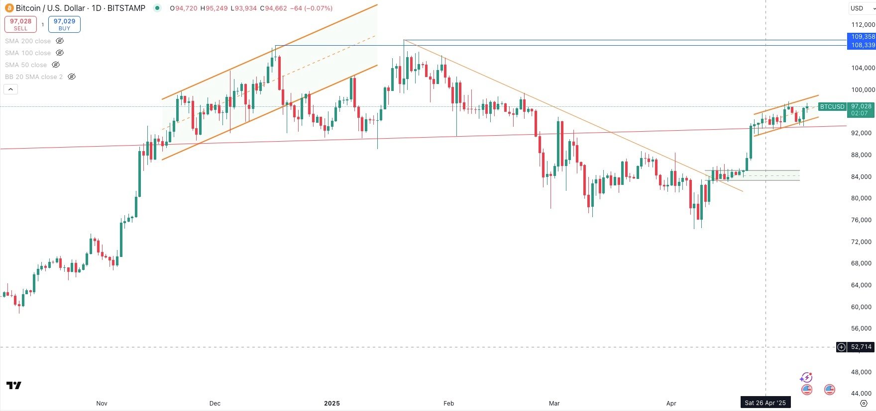 BITCOIN / USD Daily