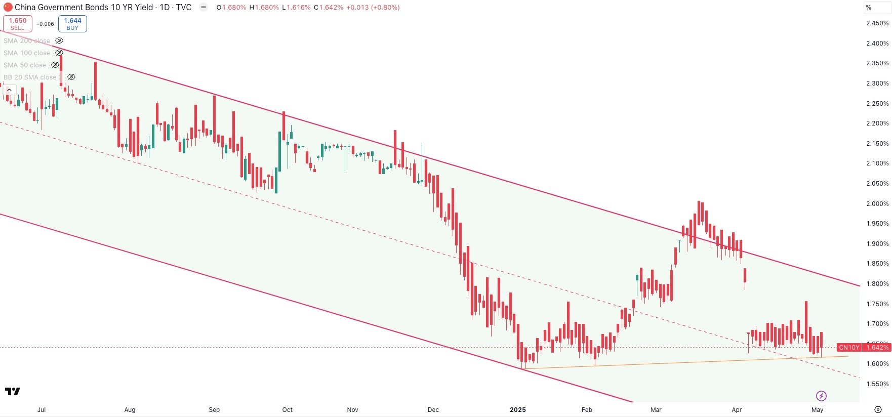 China 10 Year Government Bond Yield Daily