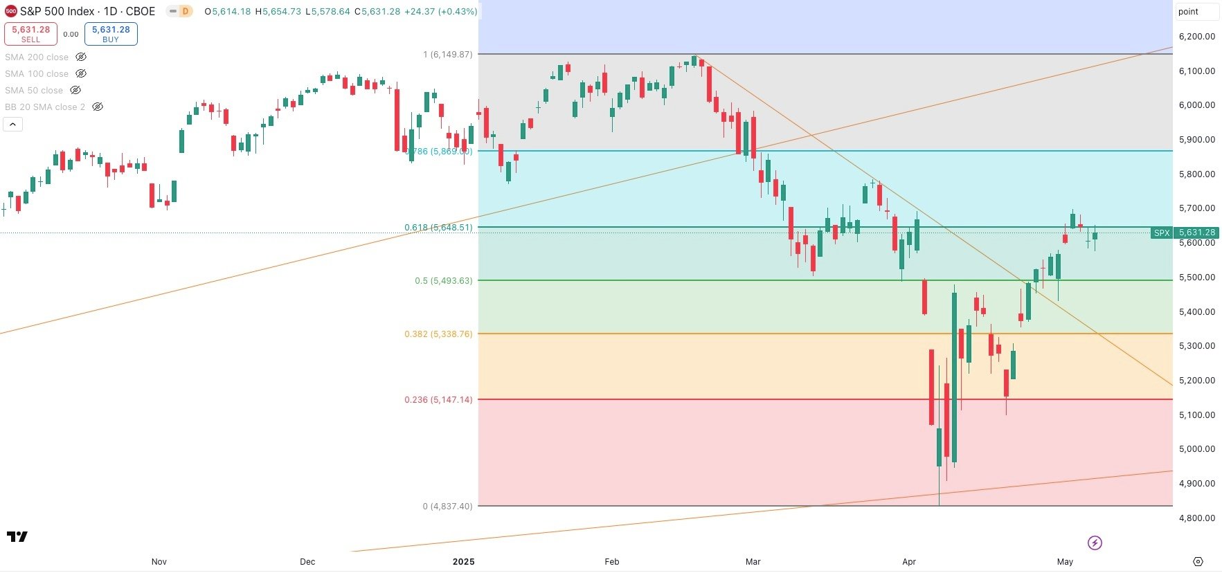 S&P Daily