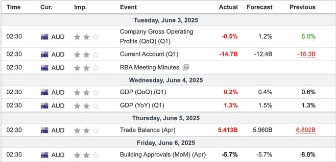 Australia Economic Indicators