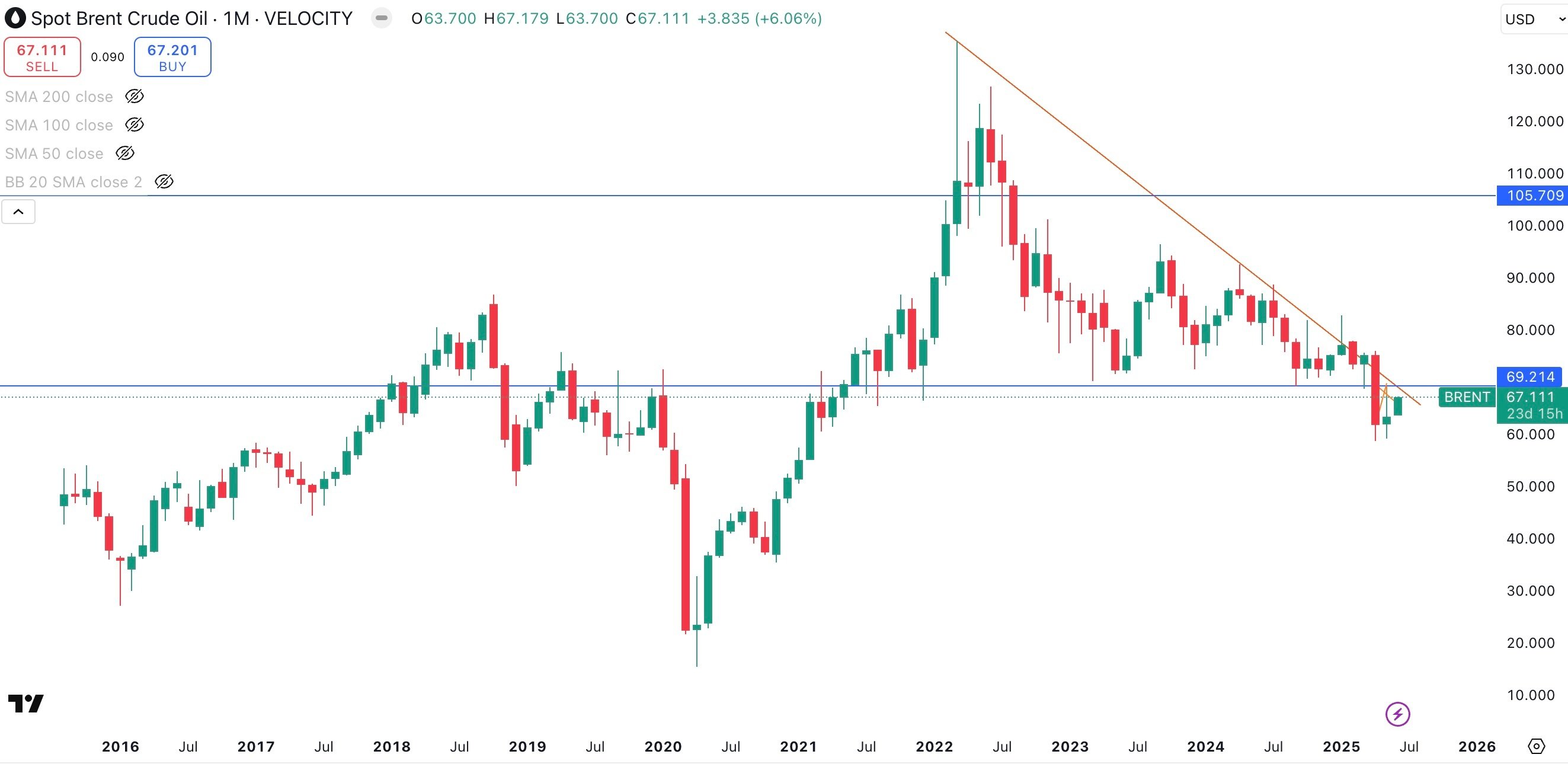 SPOT BRENT Monthly