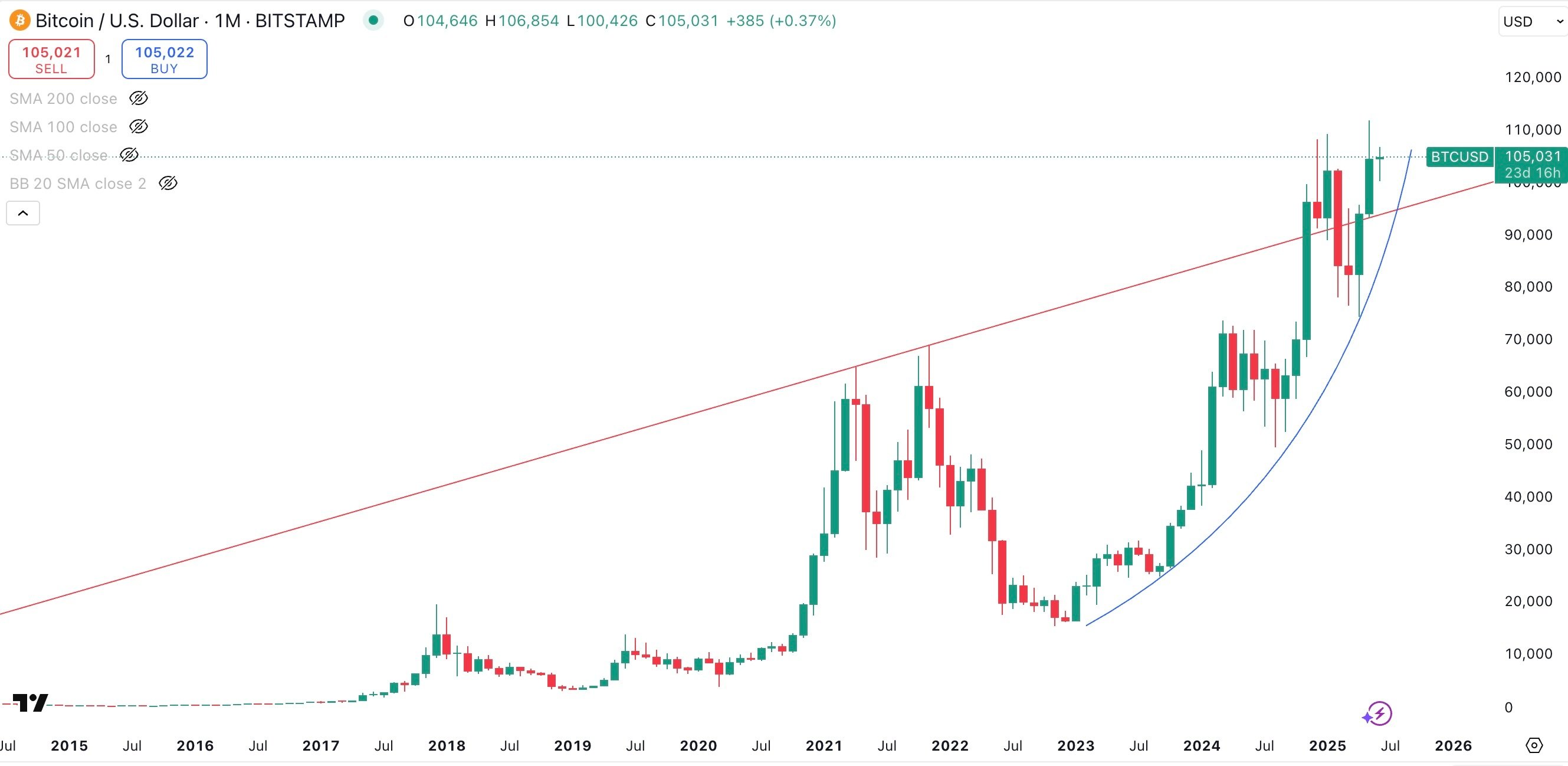 BITCOIN / USD Monthly