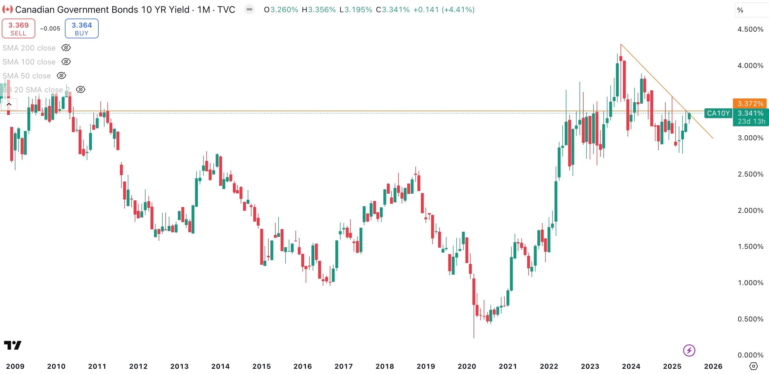 Canada 10 Year Government Bond Yield Monthly