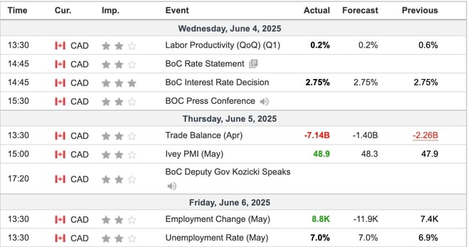 Canada Economic Indicators