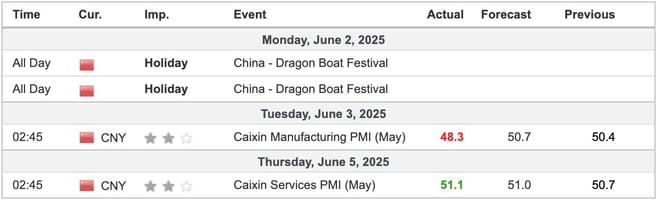 China Economic Indicators