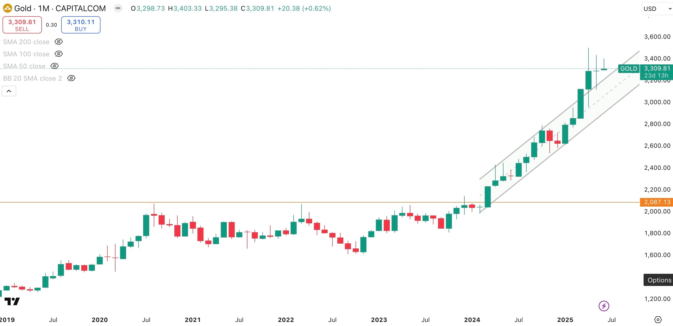 GOLD / USD Monthly