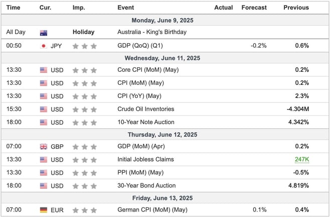 This Week's Important Economic Indicators [London time]