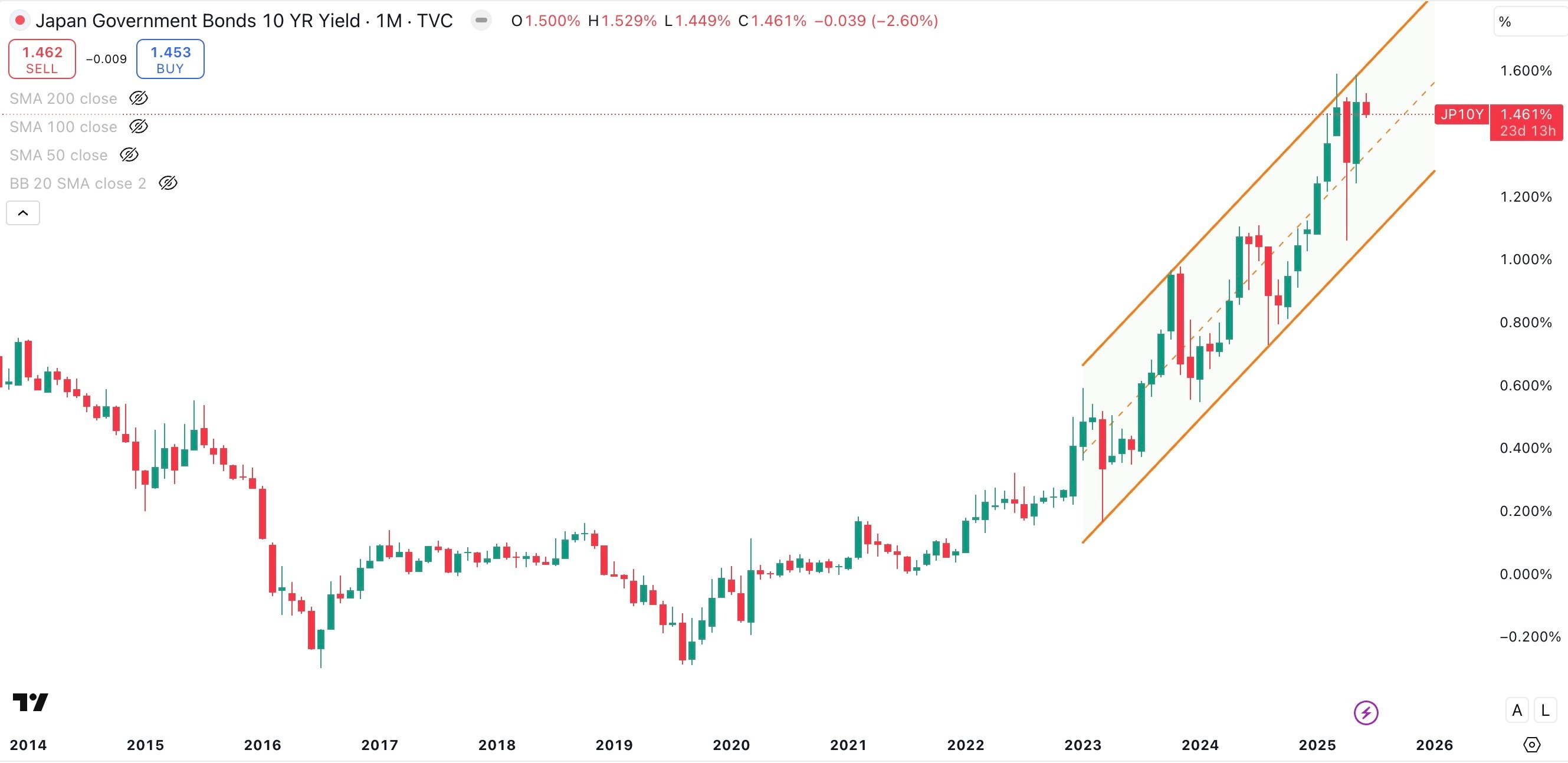 Japan 10 Year Government Bond Yield Monthly 