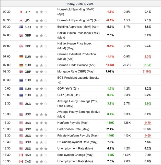 Economic Indicators Released Friday