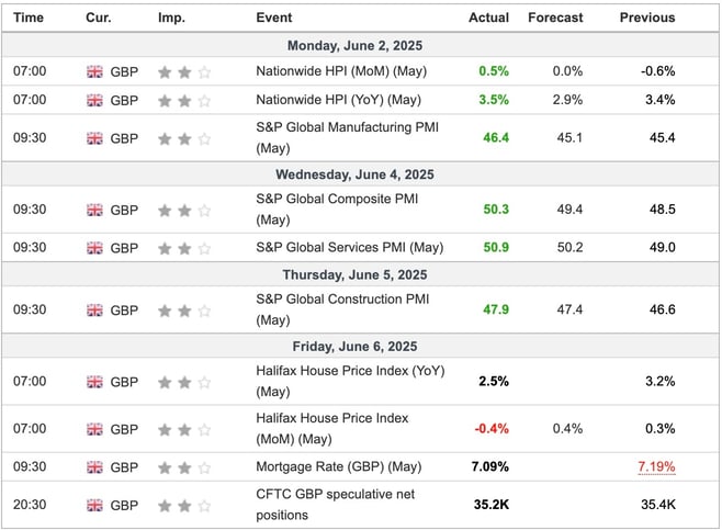UK Economic Indicators