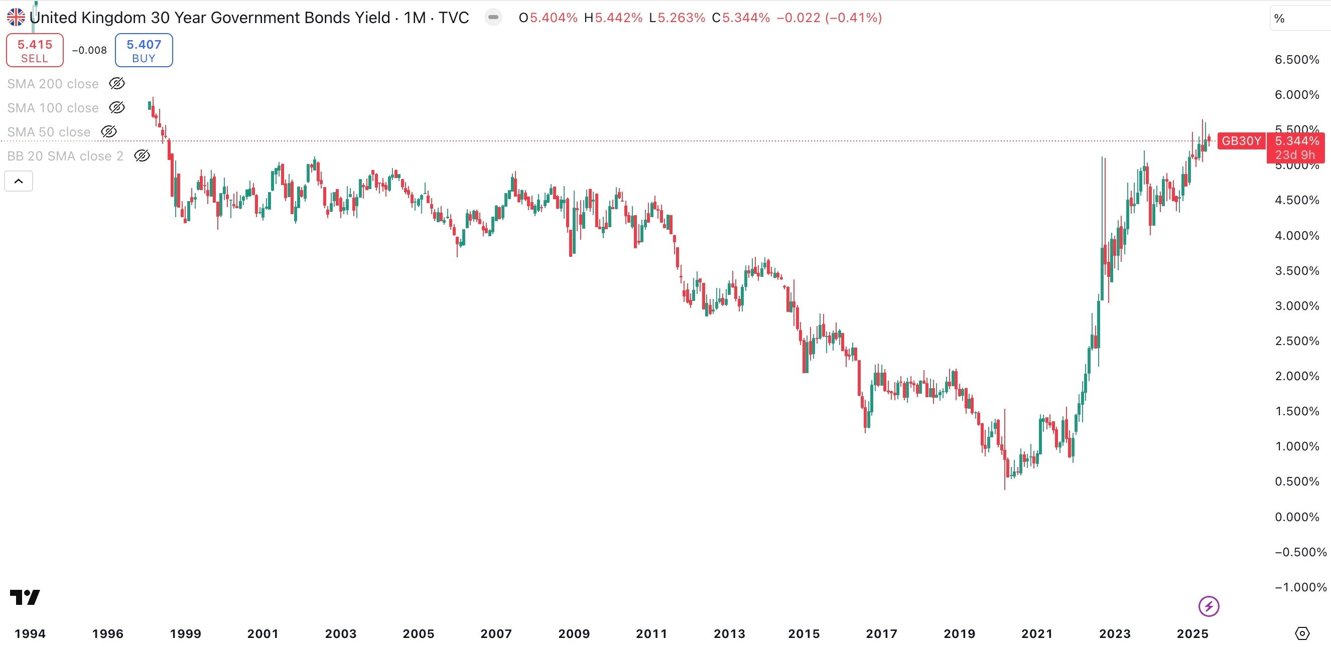  UK 30 Year Government Bond Yield Monthly