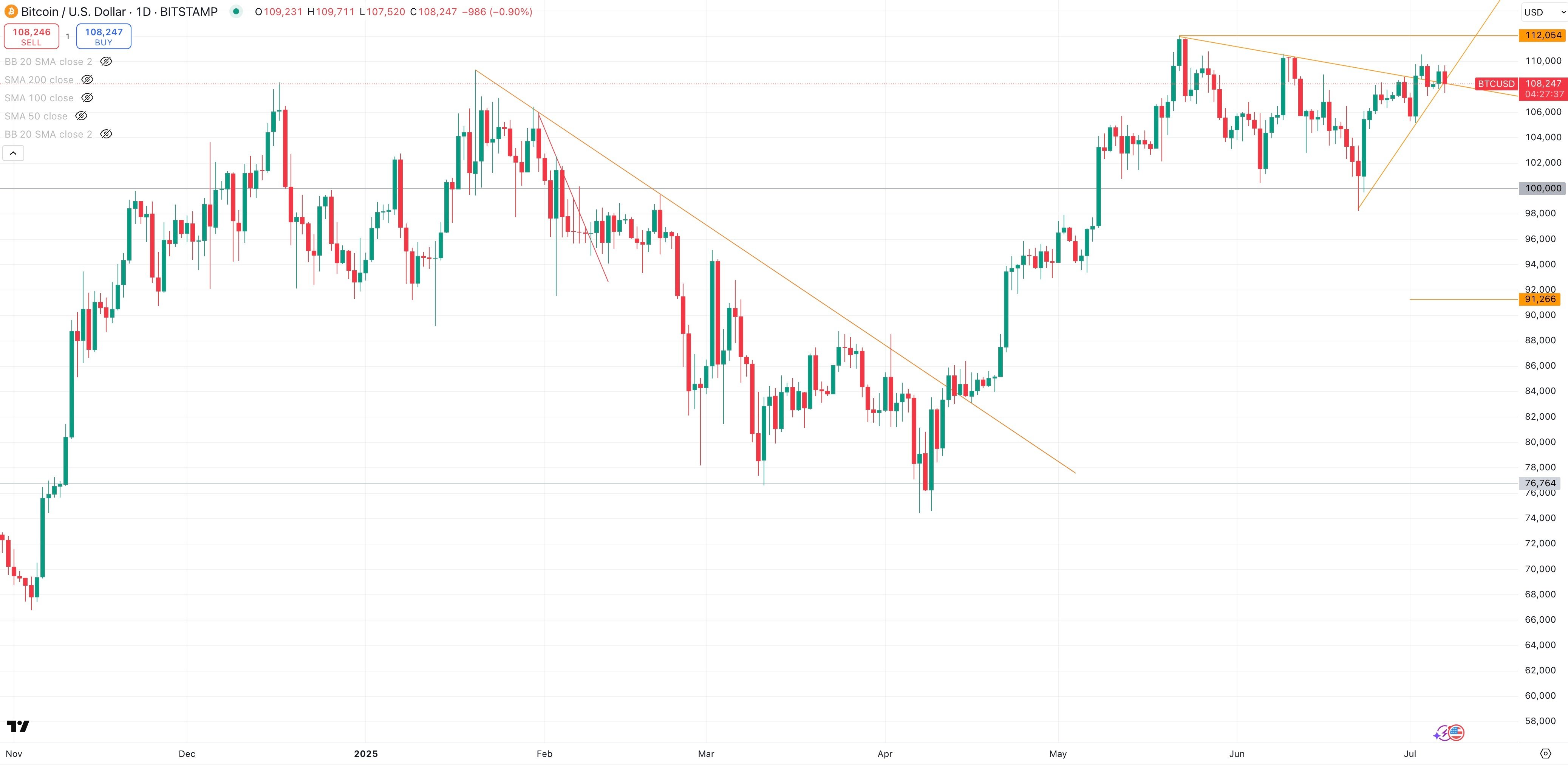 BITCOIN/USD Daily