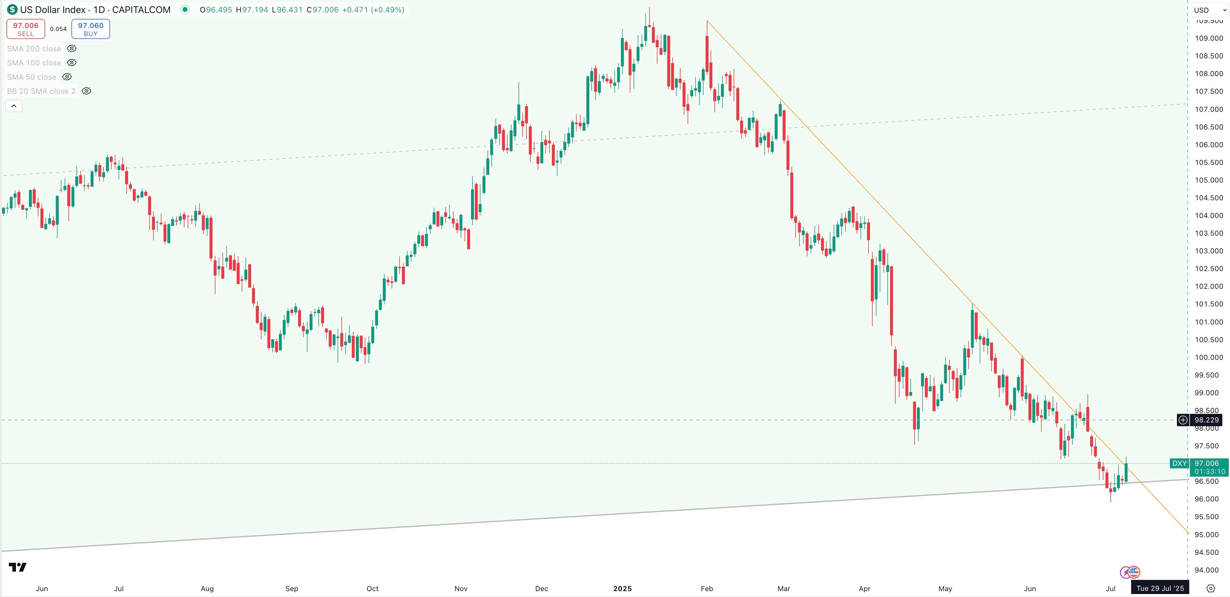 DXY Daily