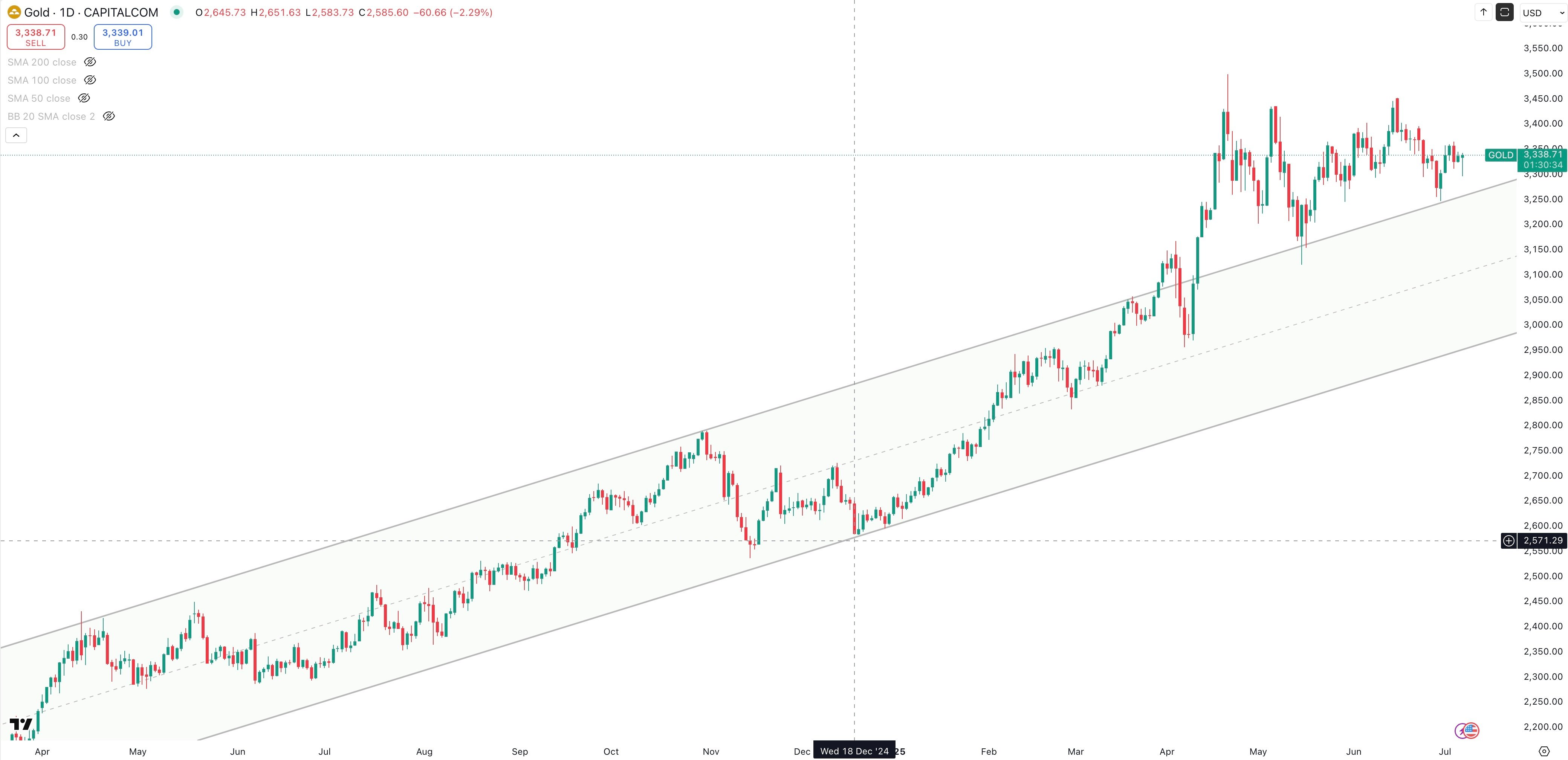 GOLD/USD Daily
