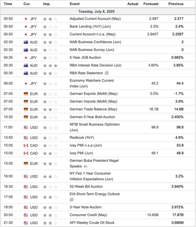 Economic Indicators Today