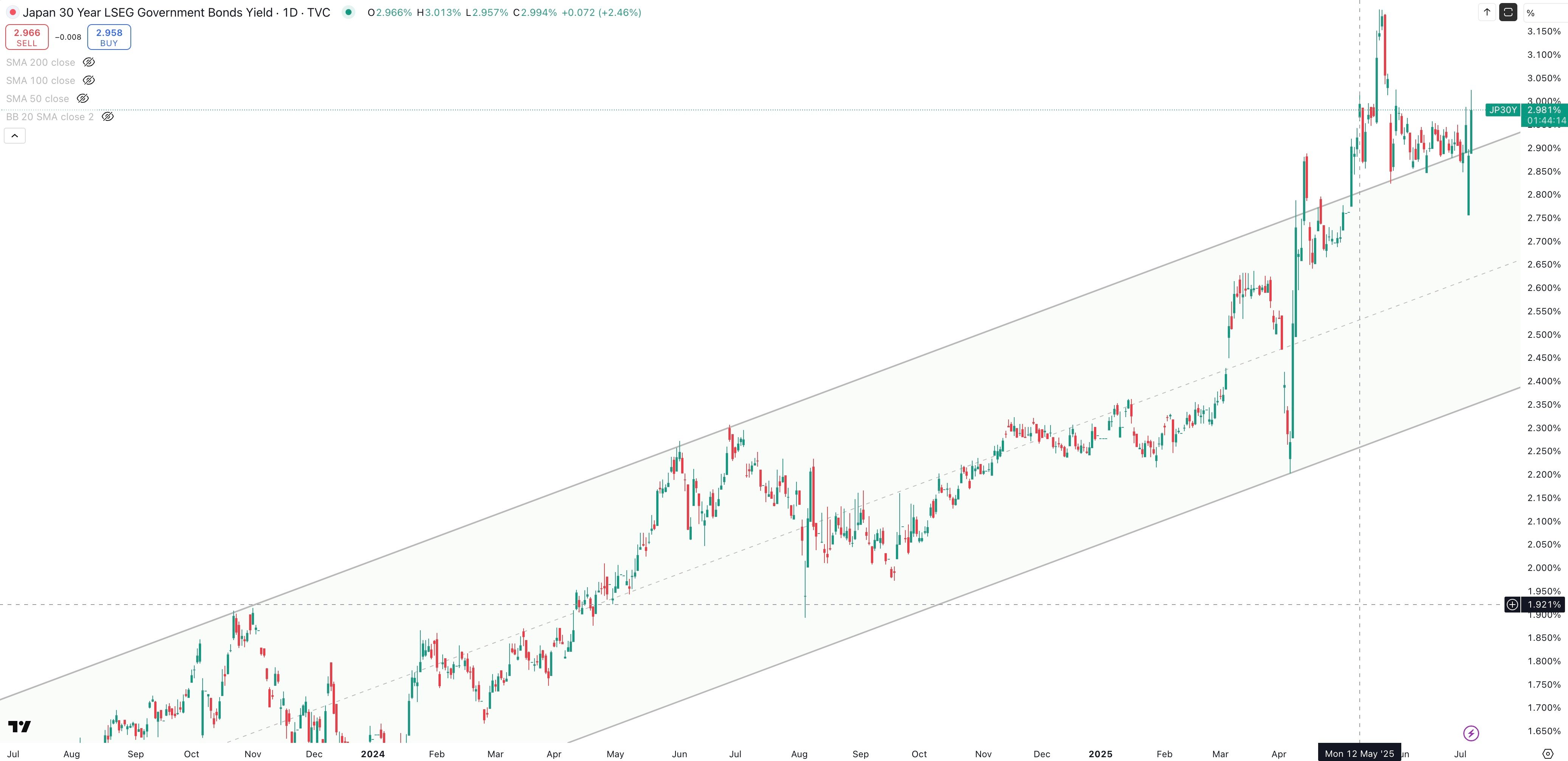 Japan 30 Year Government Bond Yield Daily