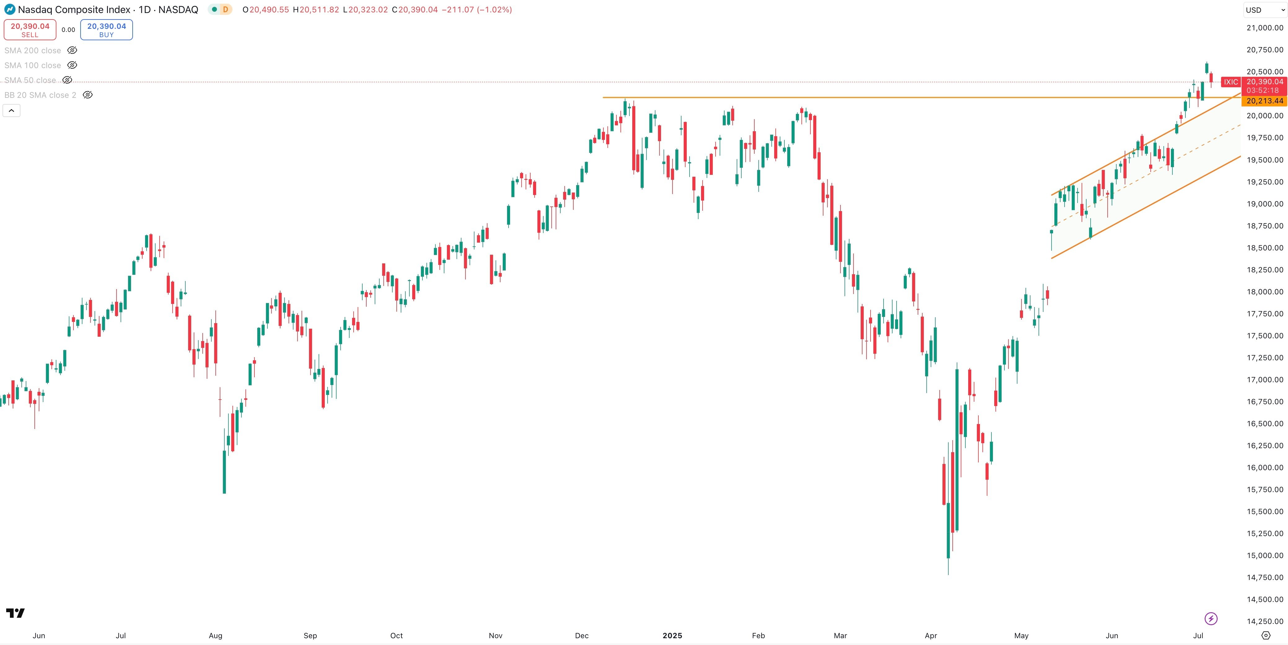 NASDAQ COMPOSITE Daily