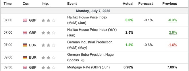Economic Indicators Released Overnight
