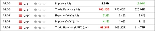 China Trade Balance July 2025