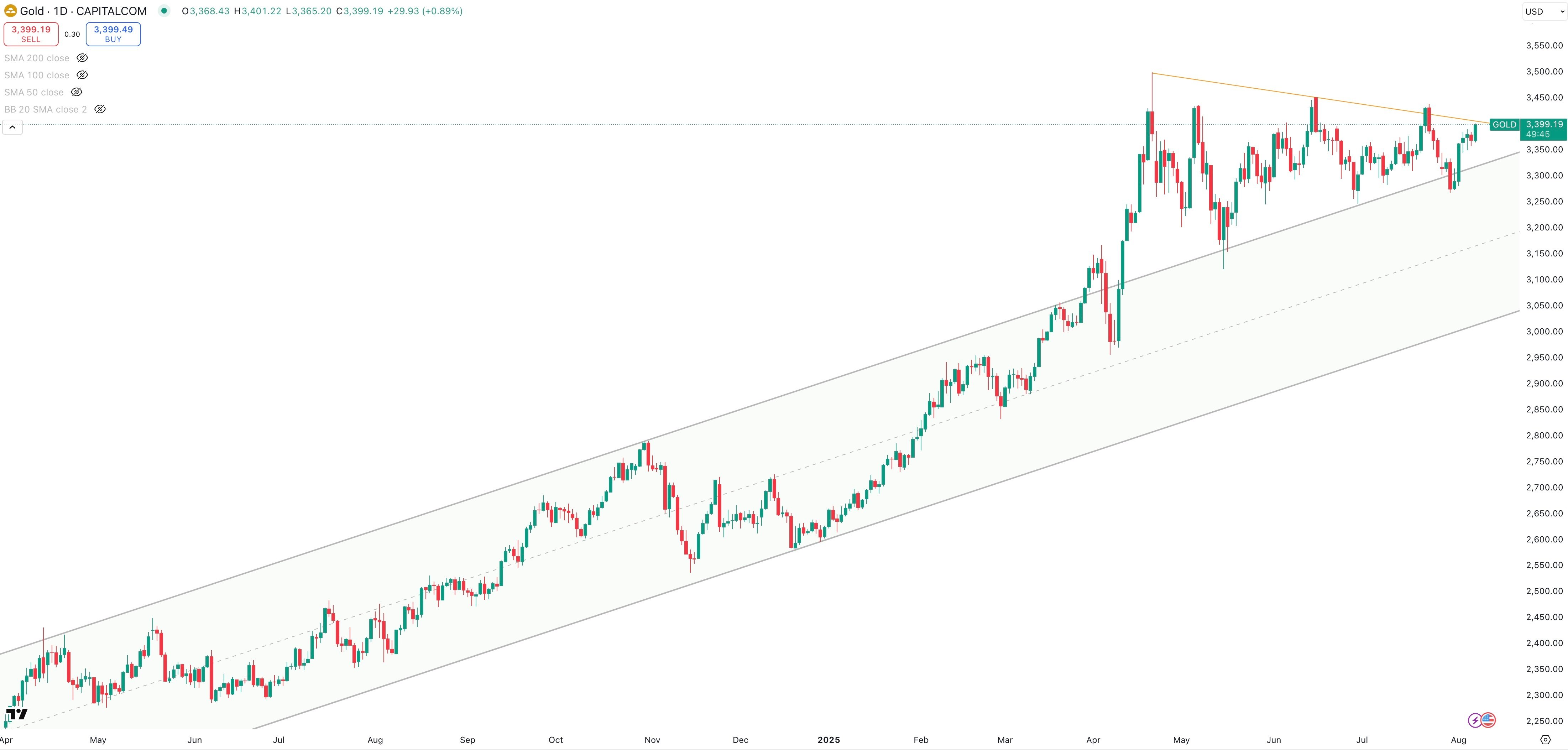 GOLD/USD Daily