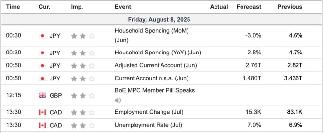 Economic Indicators Today