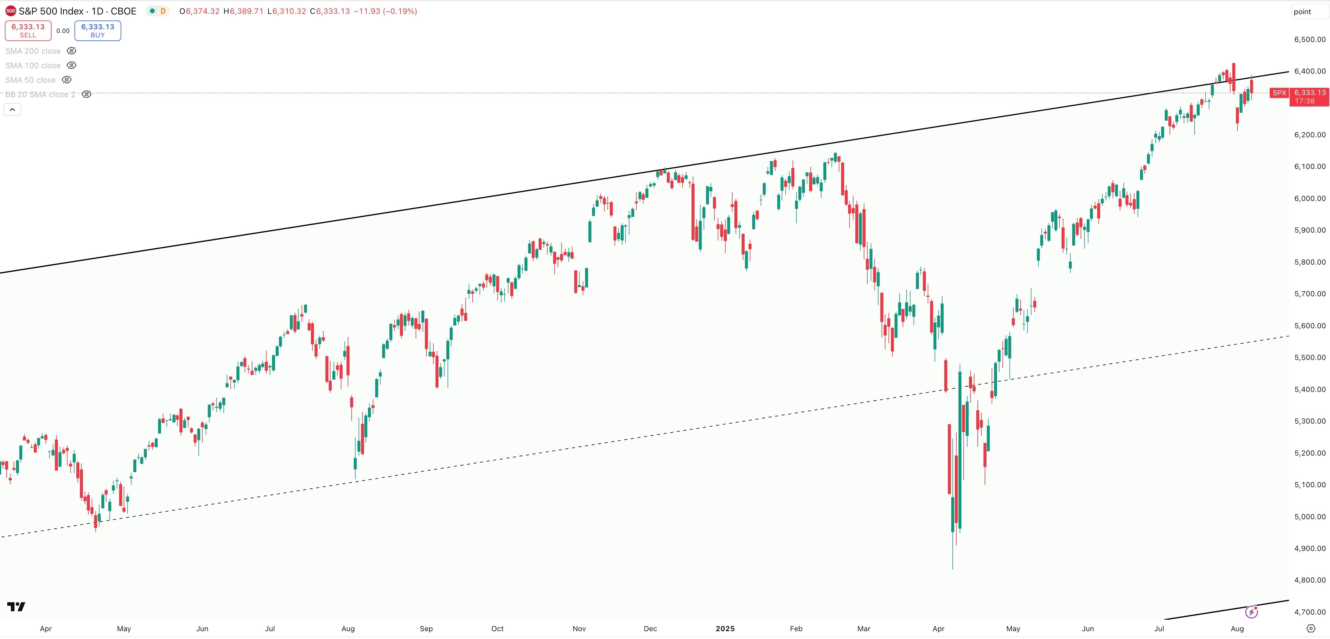 S&P 500 Daily