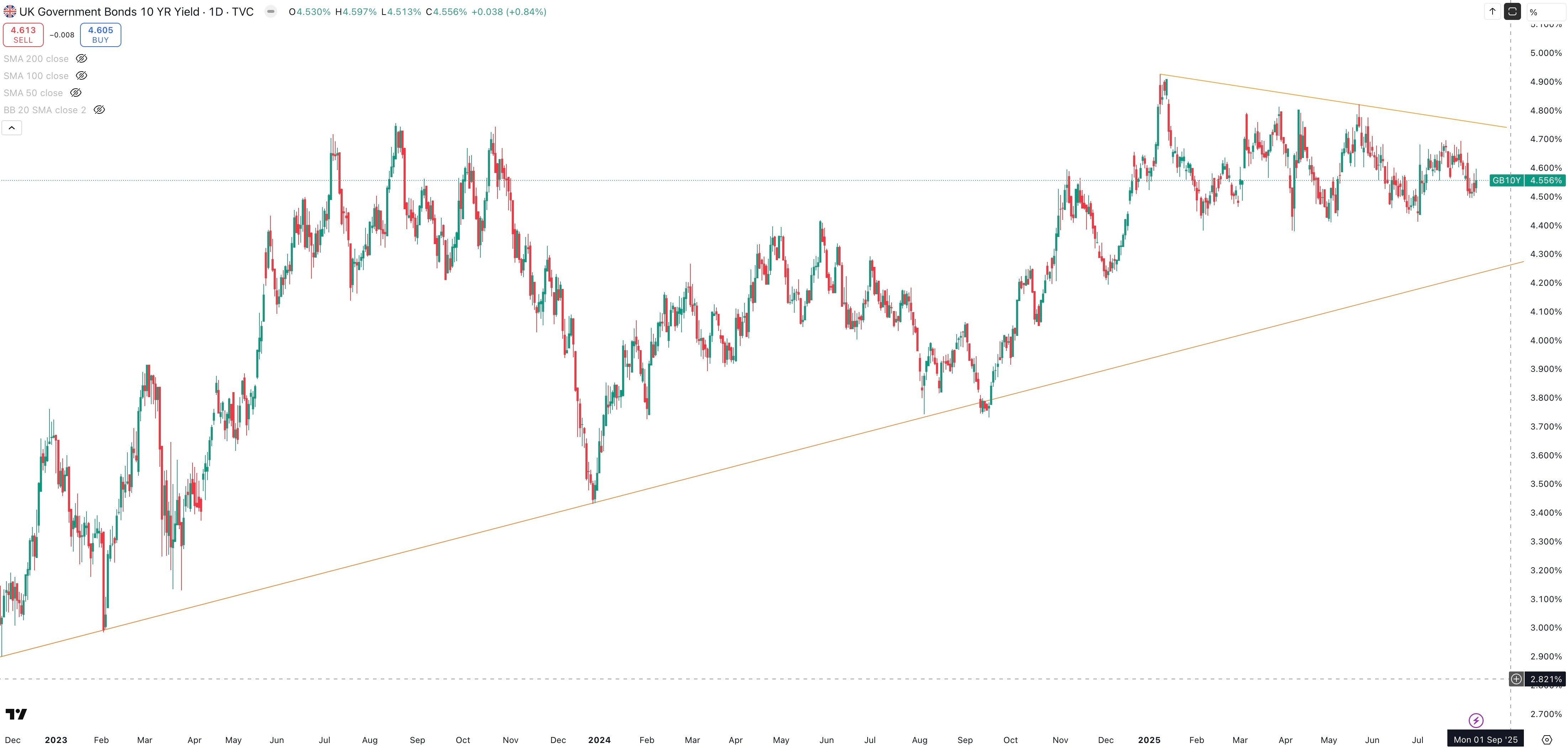 UK 10 Year Government Bond Yield Daily