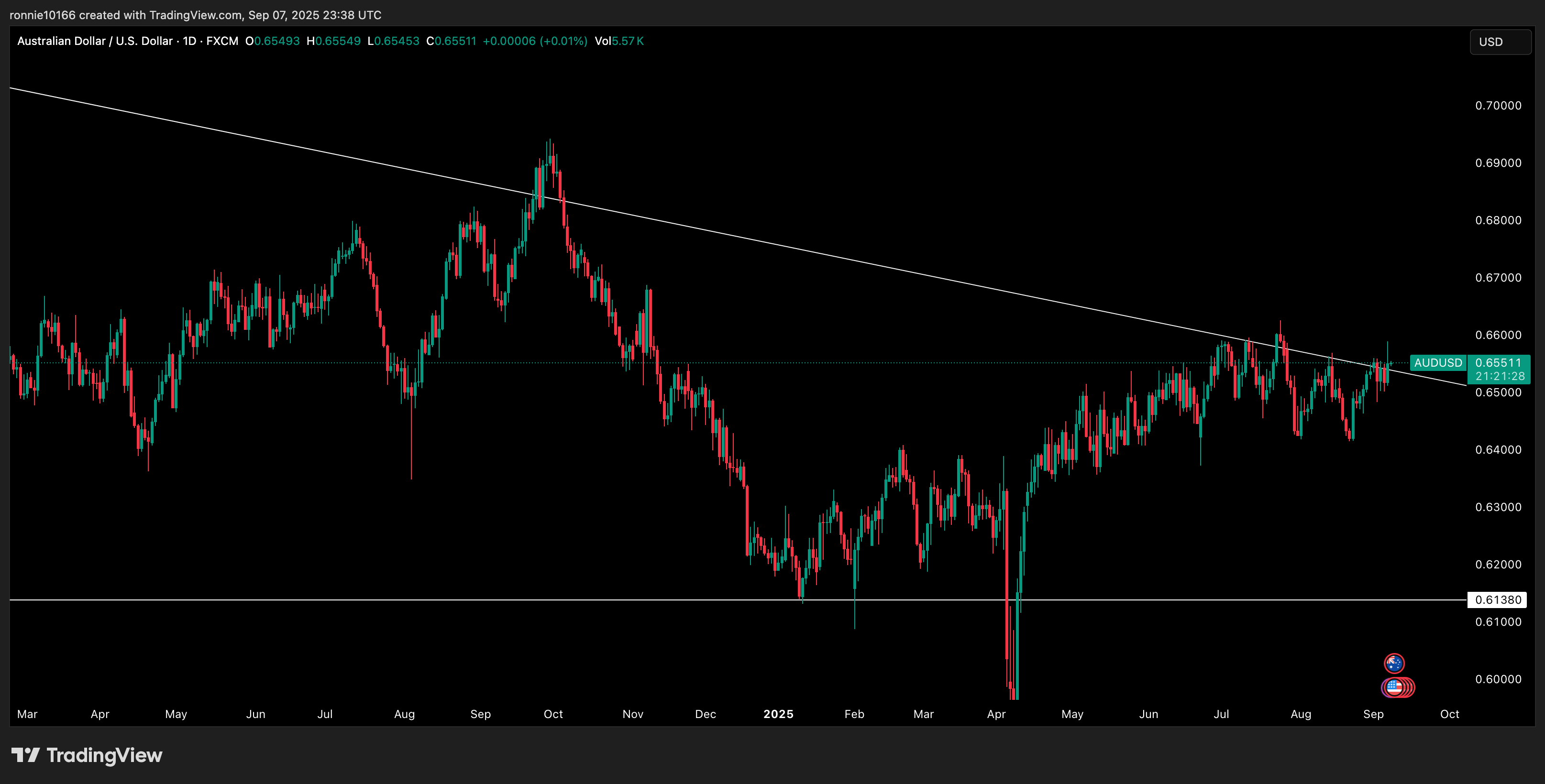 AUD/USD Daily