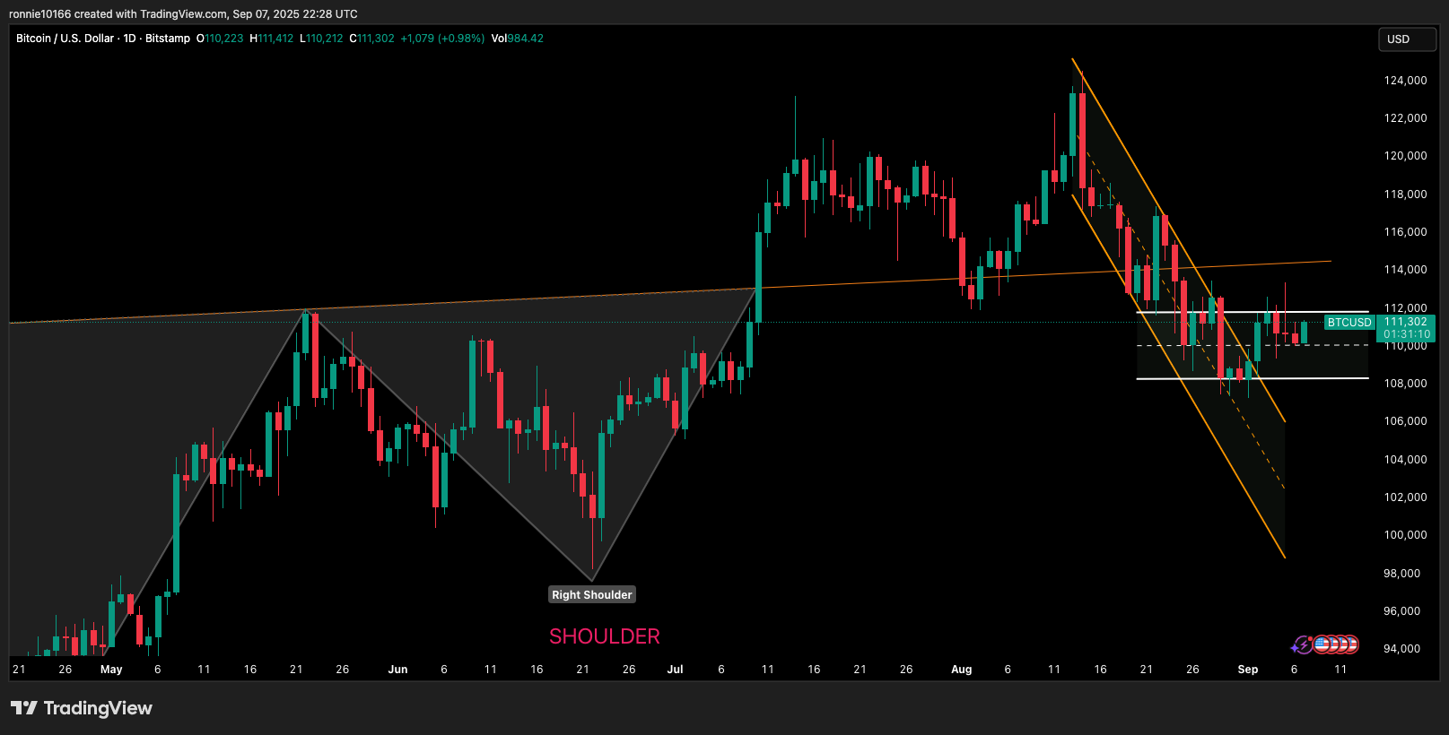 BITCOIN/USD Daily
