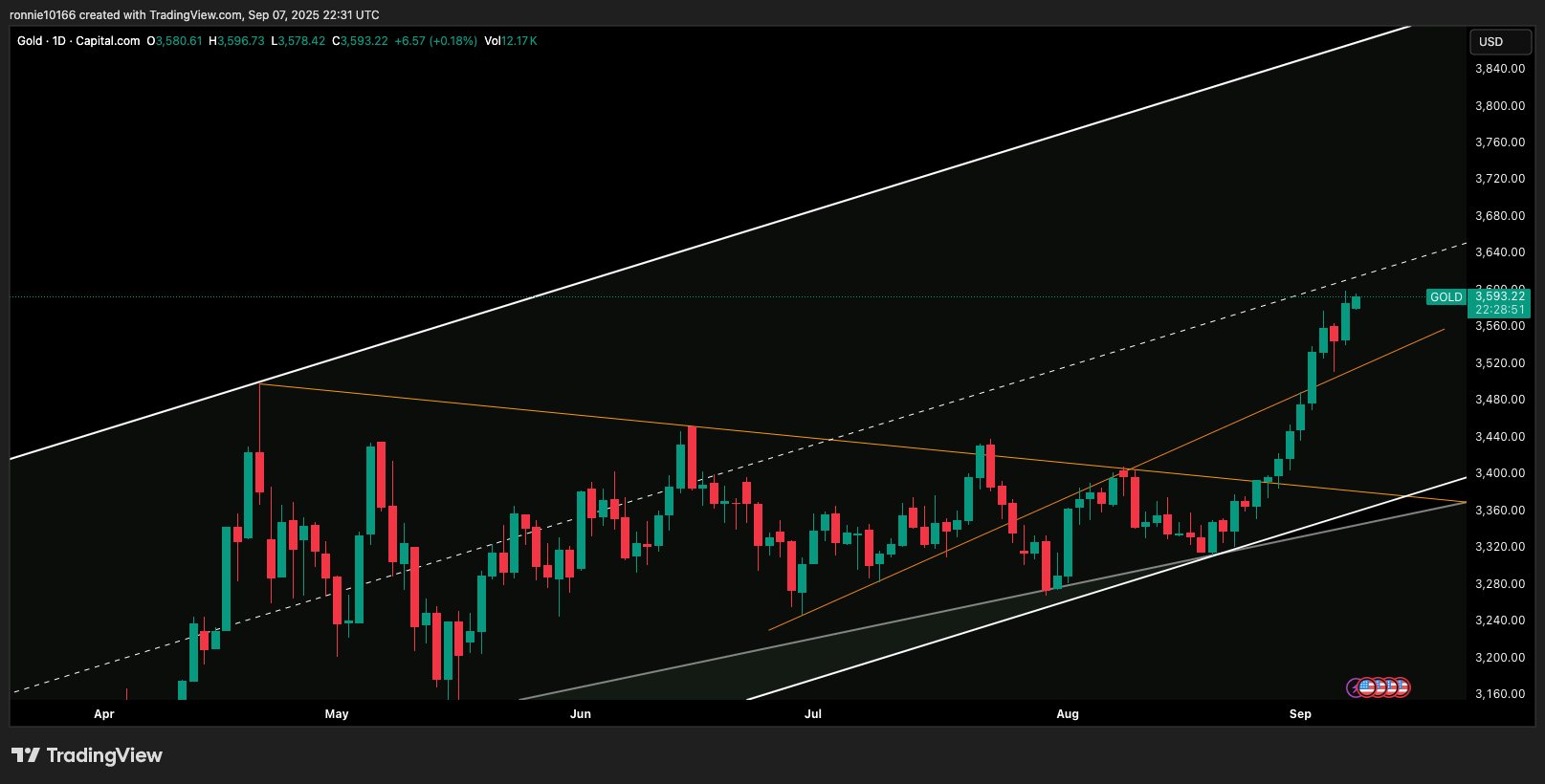 GOLD/USD Daily