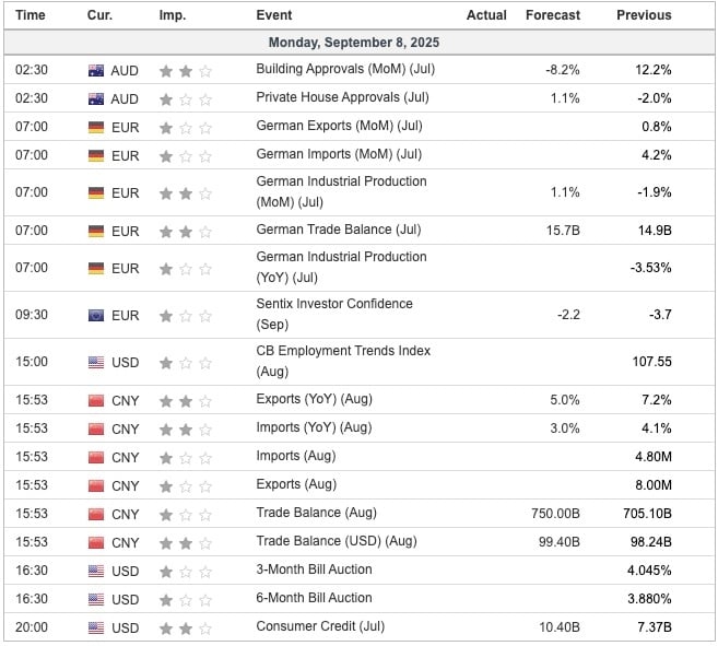 Economic Indicators Today