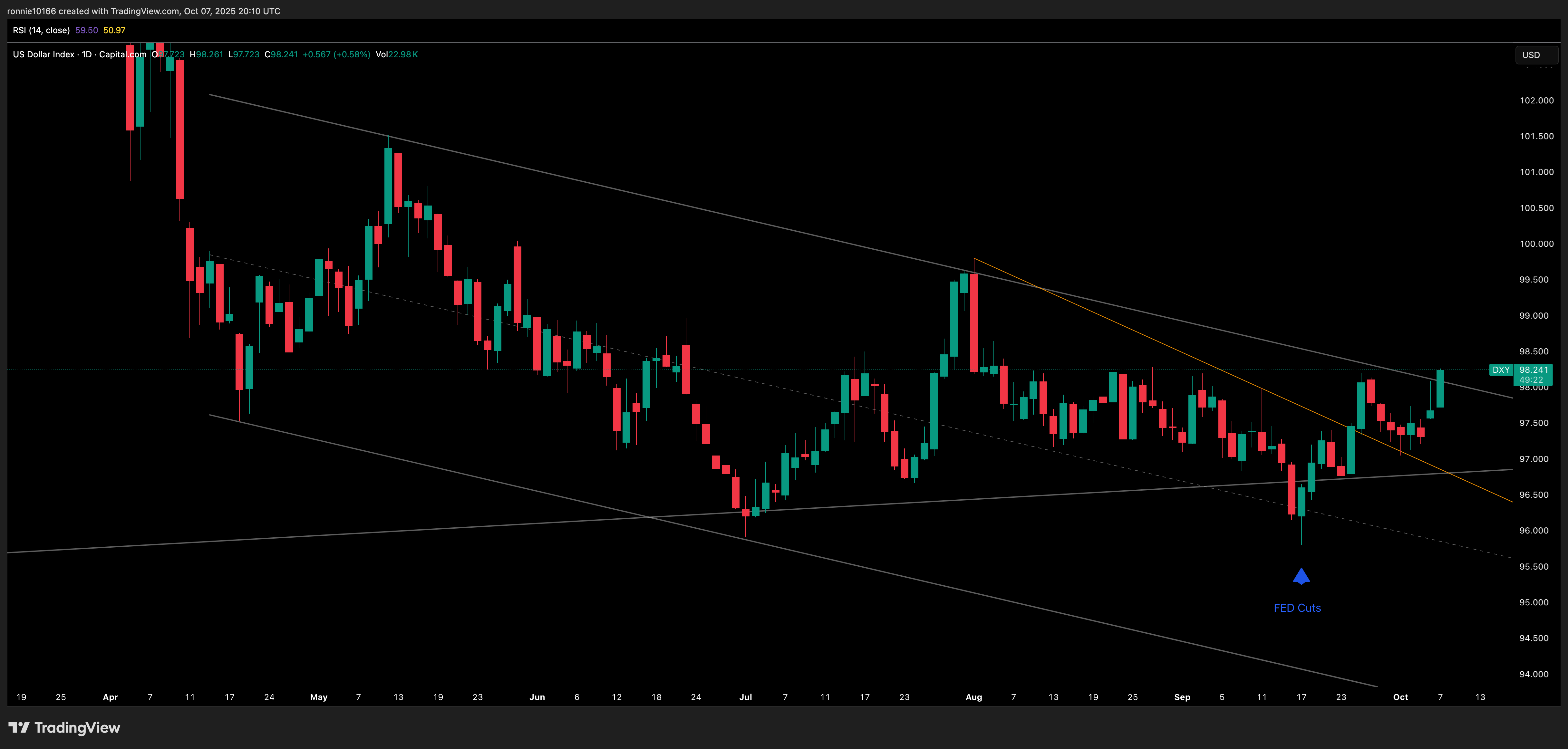 DXY Daily