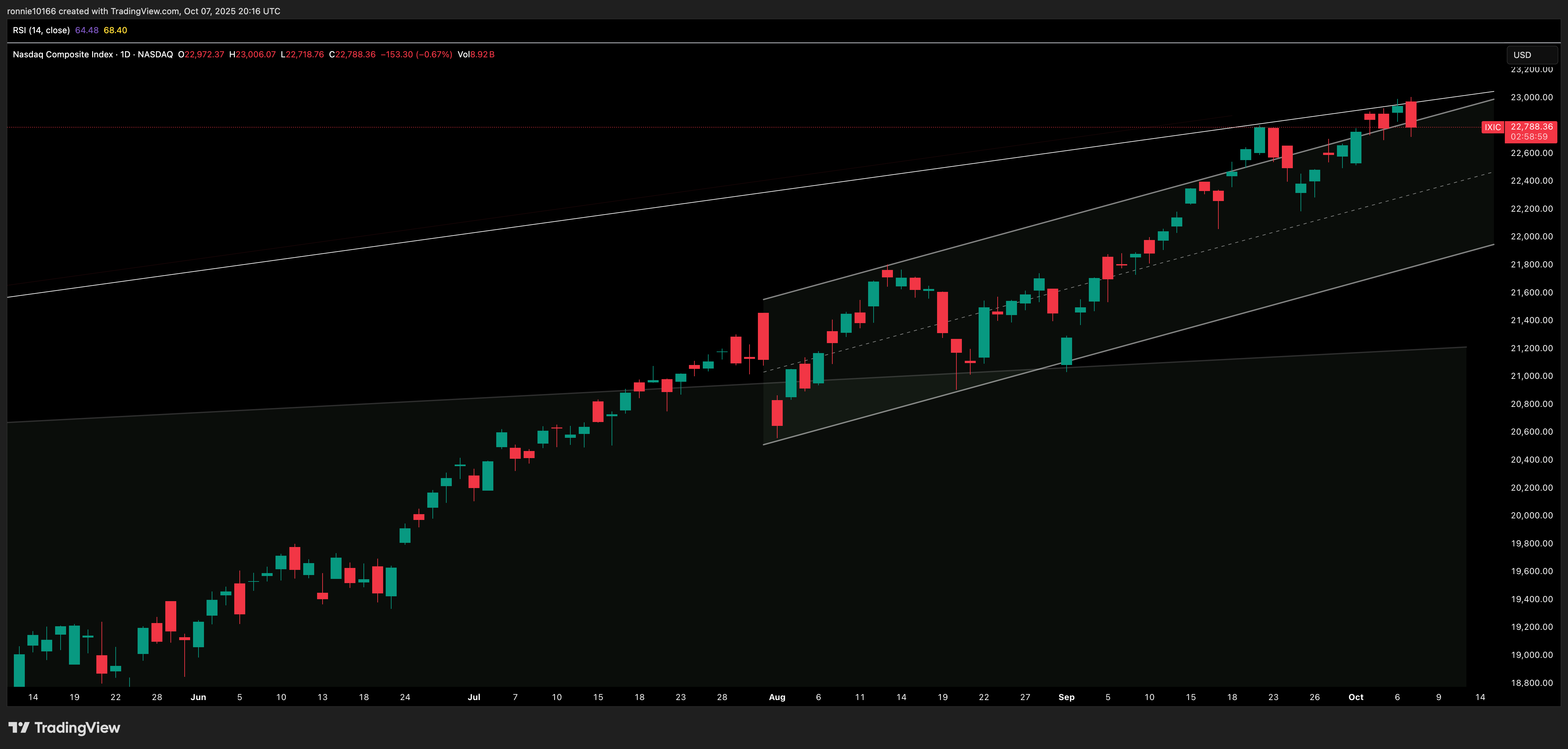 NASDAQ COMPOSITE Daily