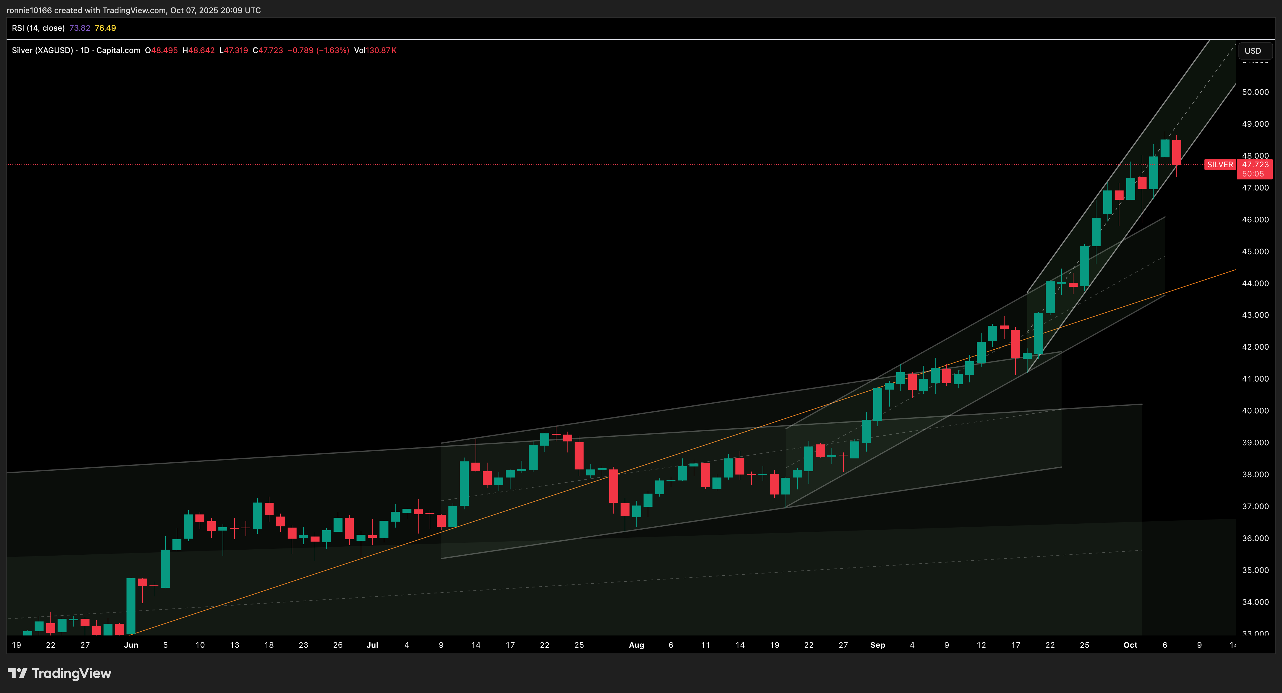 SILVER/USD Daily