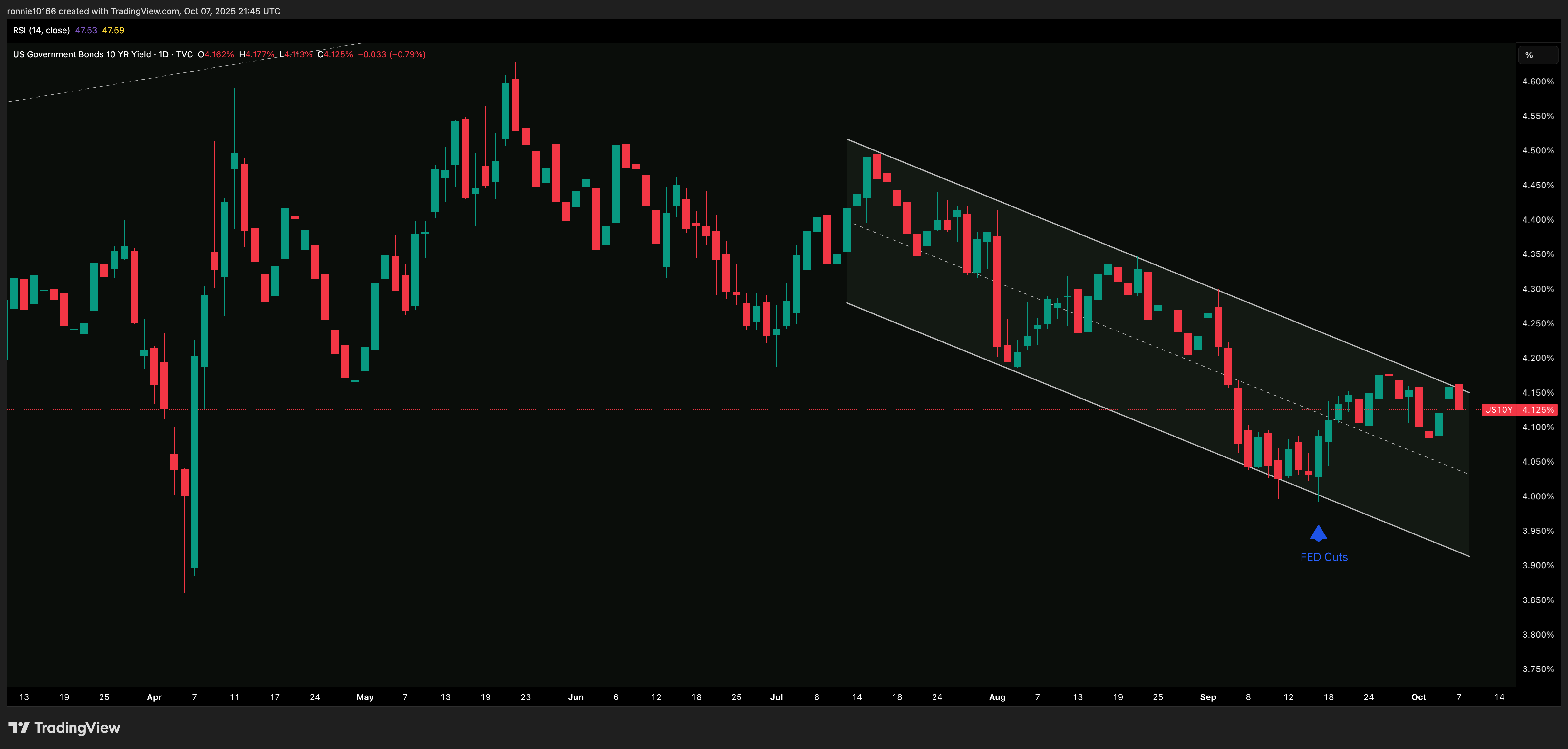 US 10 Year Government Bond Yield Daily