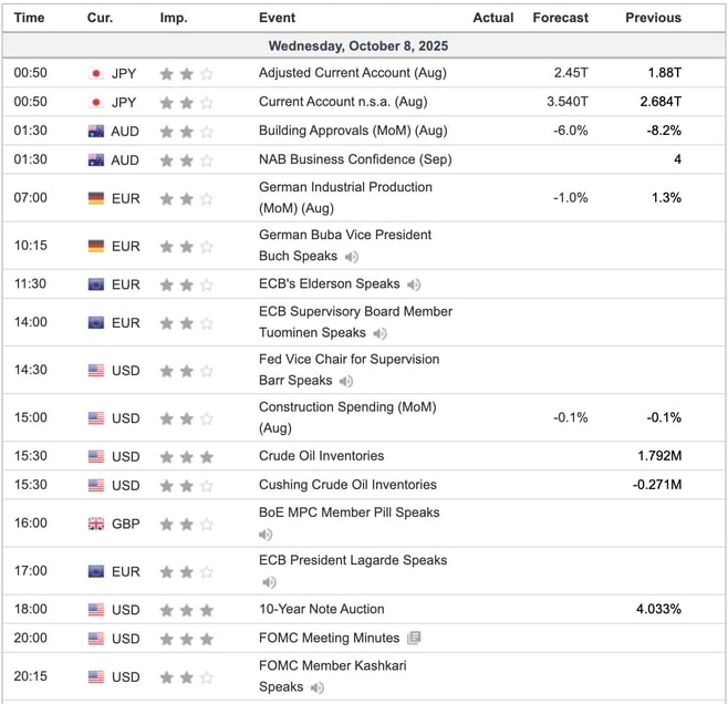 Economic Indicators Today