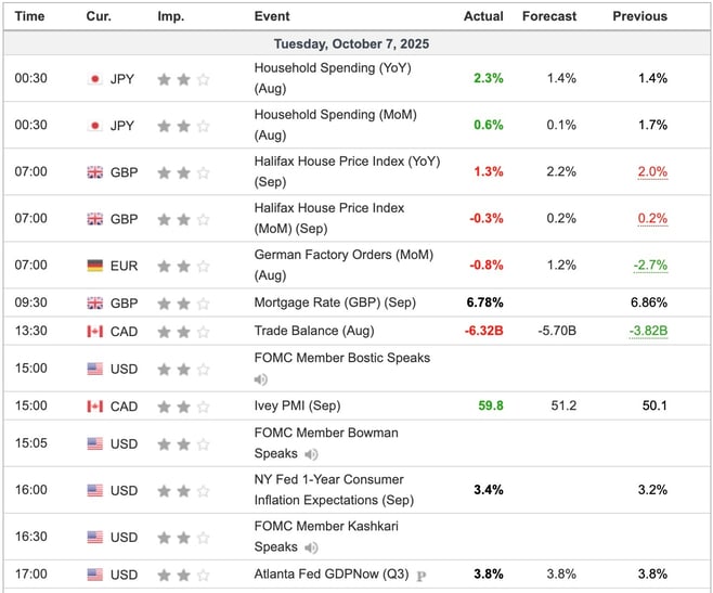 Economic Indicators Released Overnight